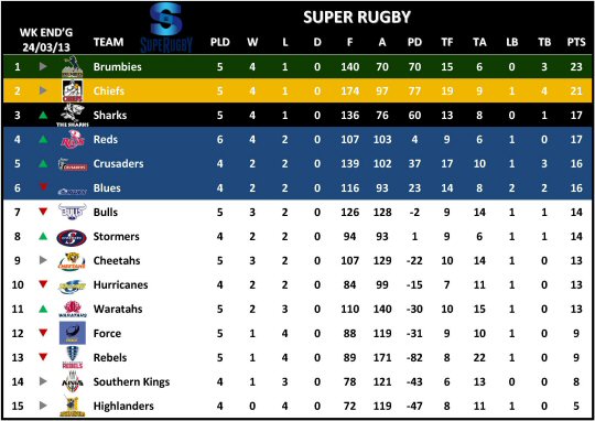 Super Rugby Table Week 6